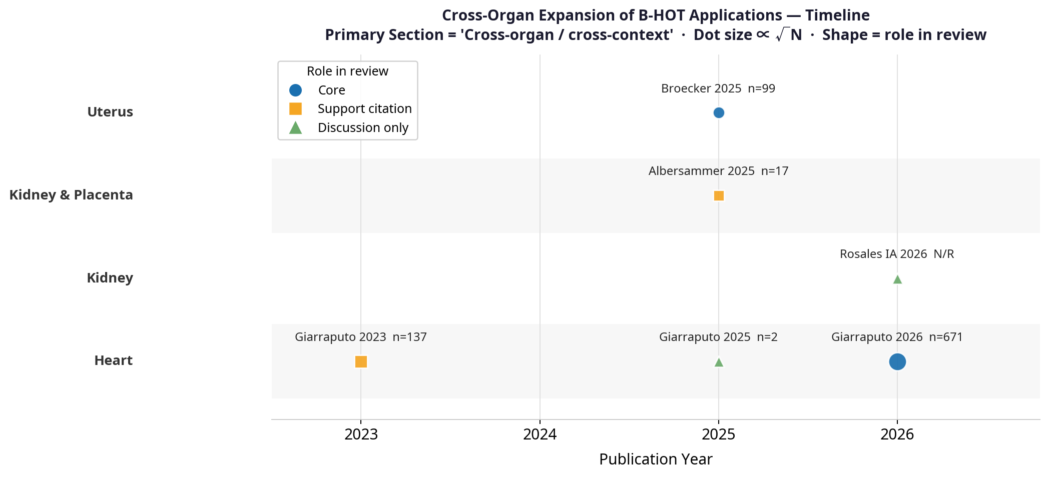 Cross-organ timeline