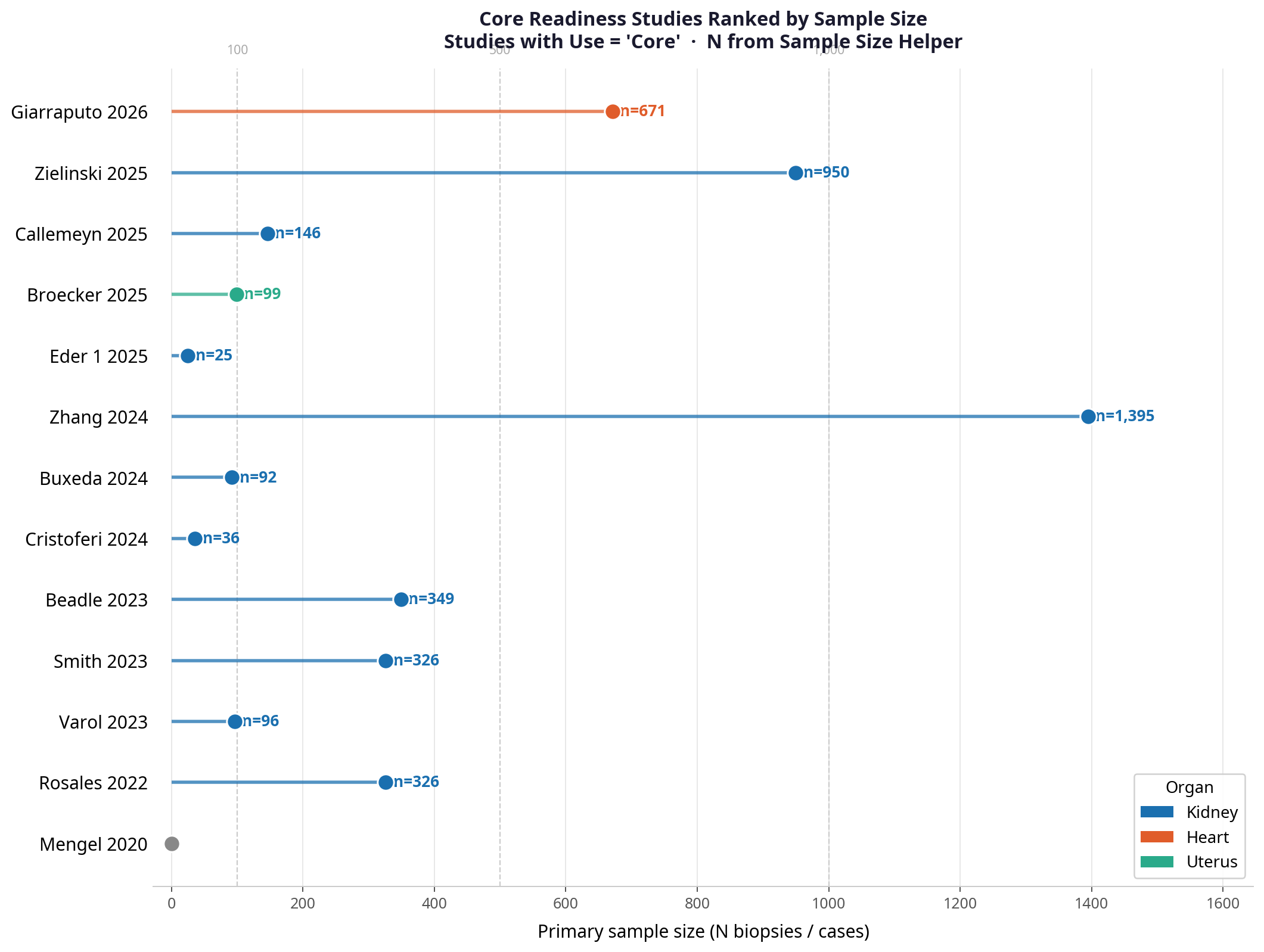 Core readiness lollipop chart